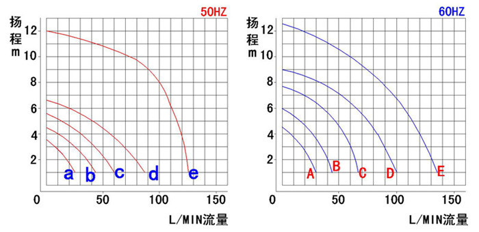 自吸式磁力泵性能曲线