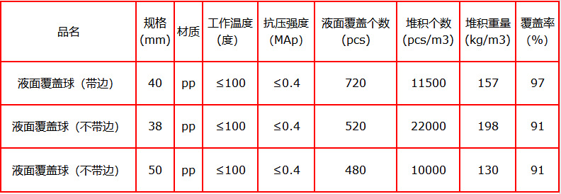 液面覆盖球