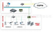 工地人脸考勤系统智能闸机 地铁出入口面部识别门禁通道闸机批发