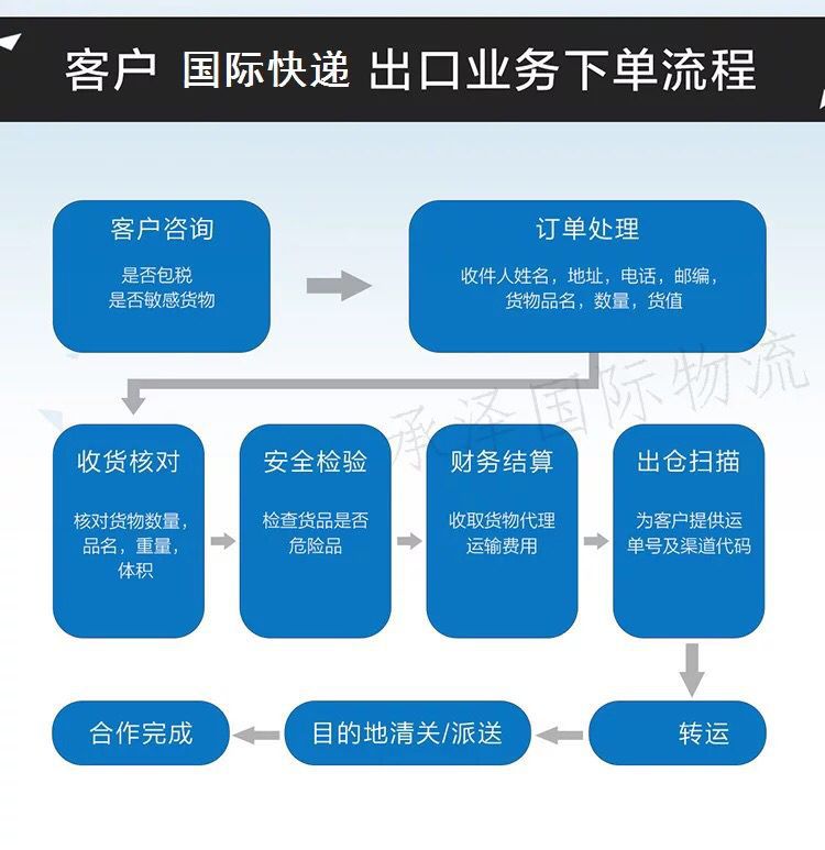 操作流程