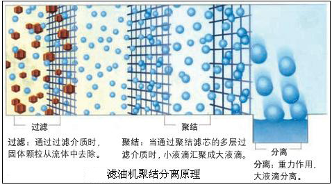 ZJD-F聚结分离原理