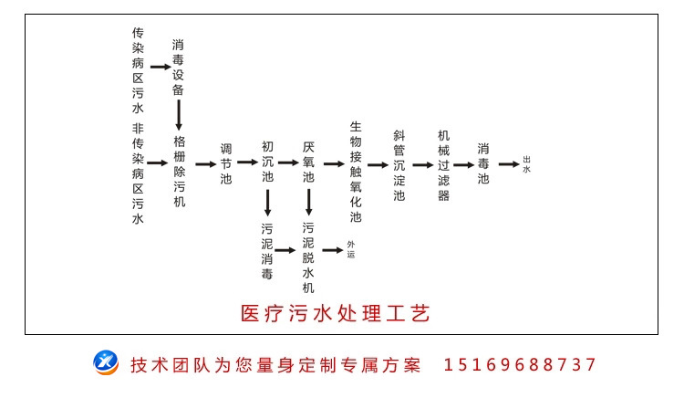 医疗污水处理工艺副本.jpg