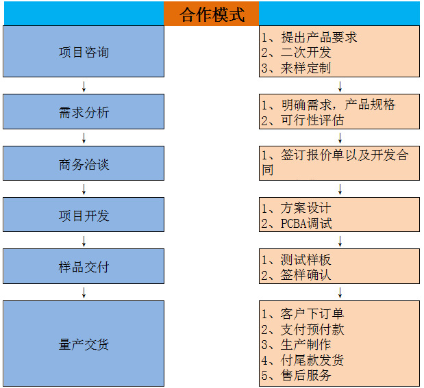 合作模式