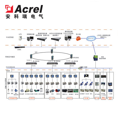 Acrel-5000建筑能耗分析管理系统