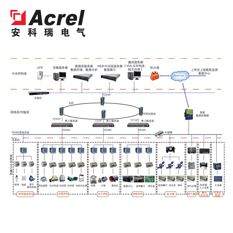 Acrel-5000建筑能耗分析管理系统