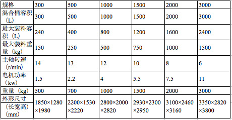 方锥混合机技术参数