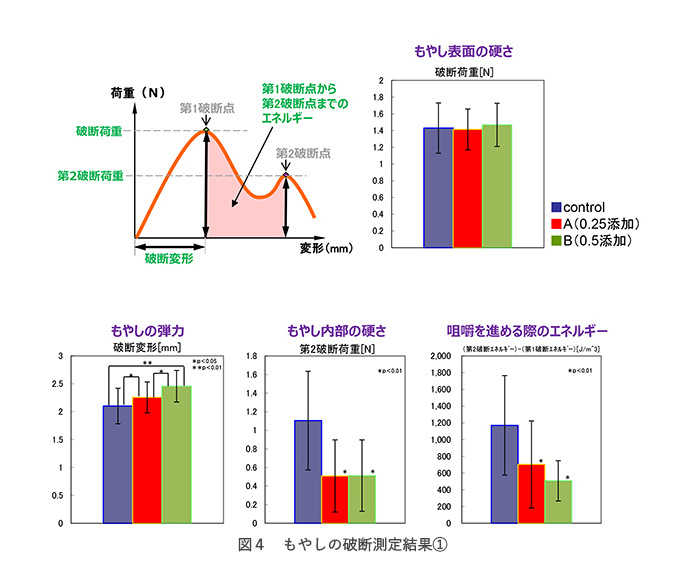 炒菜物性测定质构仪日本粘度流变 食感试验机质构仪