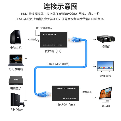 Cross-border HDMI extender 60 meters upgraded rj45 to HDMI network transmission signal extension amplifier