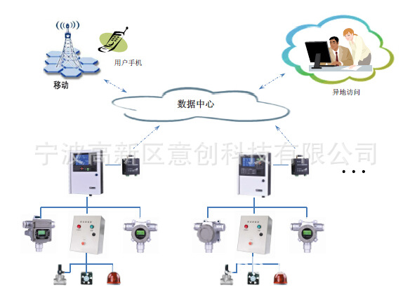 工业化工有害气体监测物联网IOT管理检测系统硬件软件系统集成