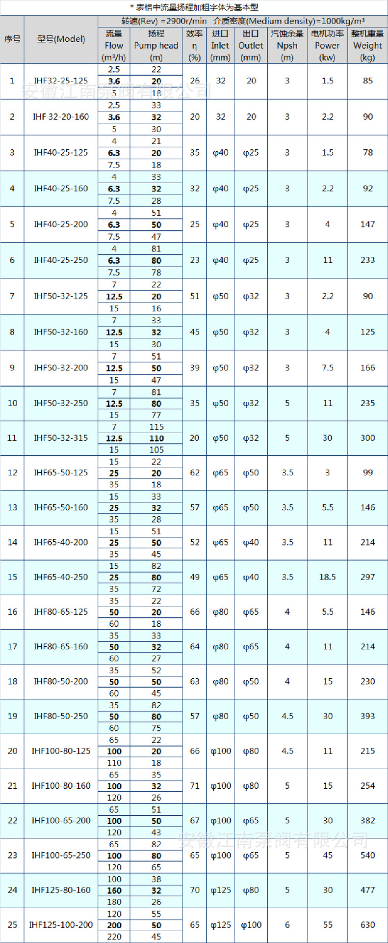 安徽江南IHF32-25-125氟塑料离心泵_卧式循环耐腐蚀水泵