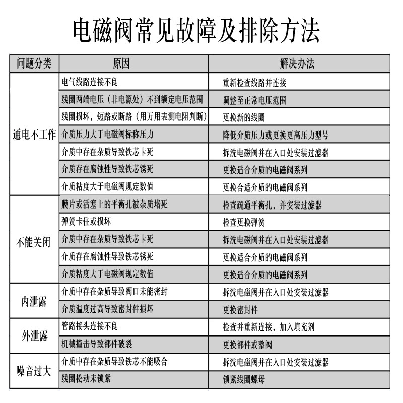 电磁阀常见故障及排除方法