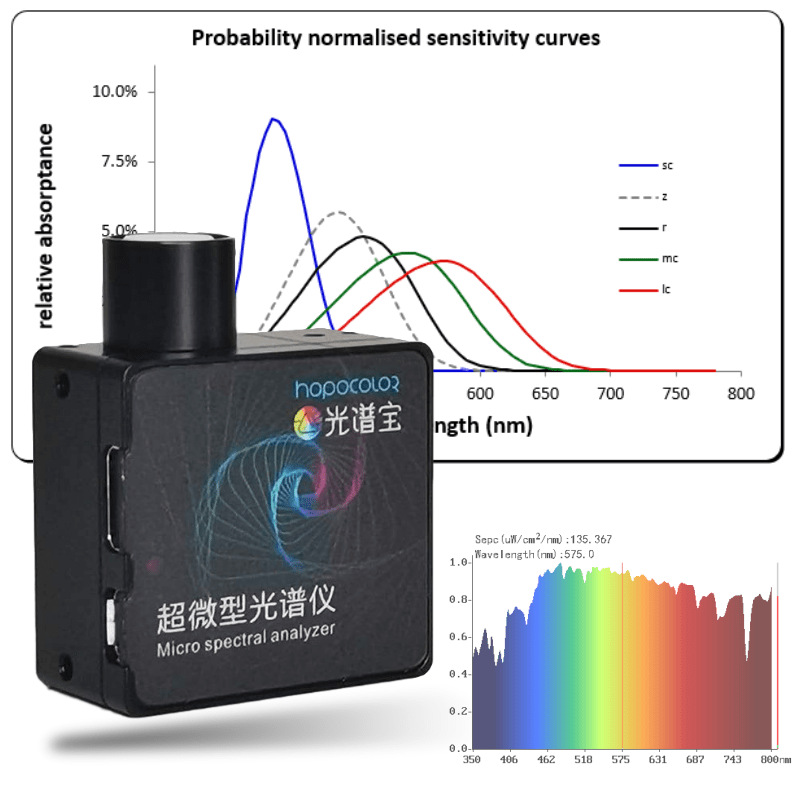 HPCS300P植物光谱分析仪 小型照度计用于园艺照明 PPFD/PAR测试仪