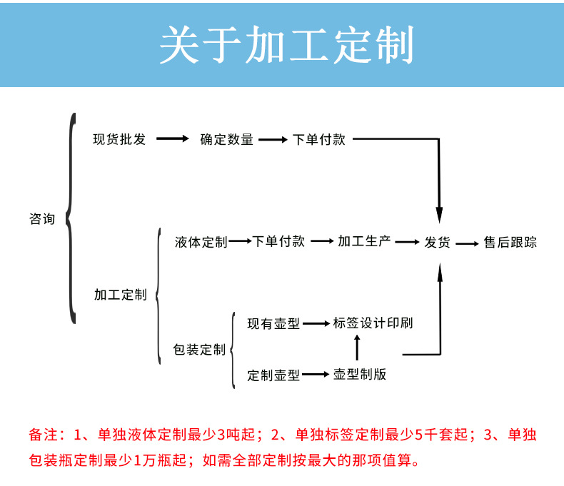 定制流程.jpg