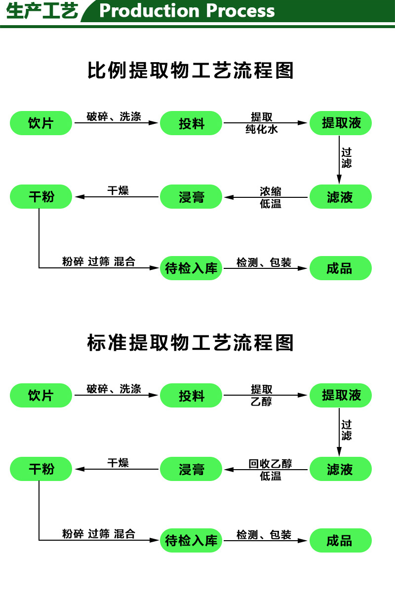 生產(chǎn)工藝1