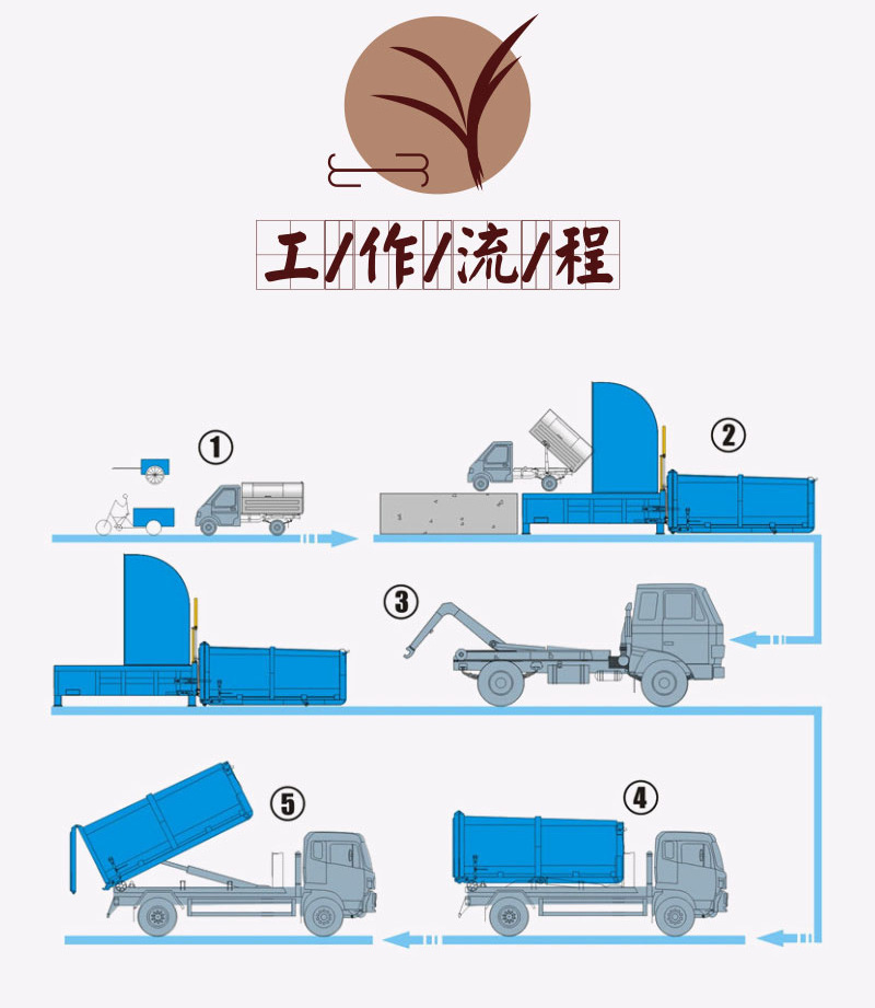集装箱式垃圾处理站工作流程