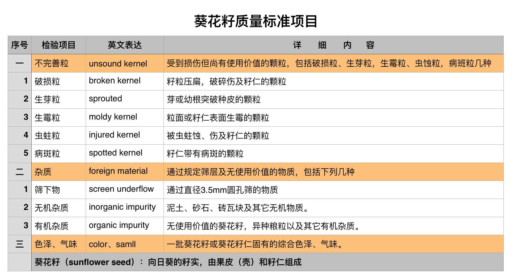 葵花籽质量标准项目