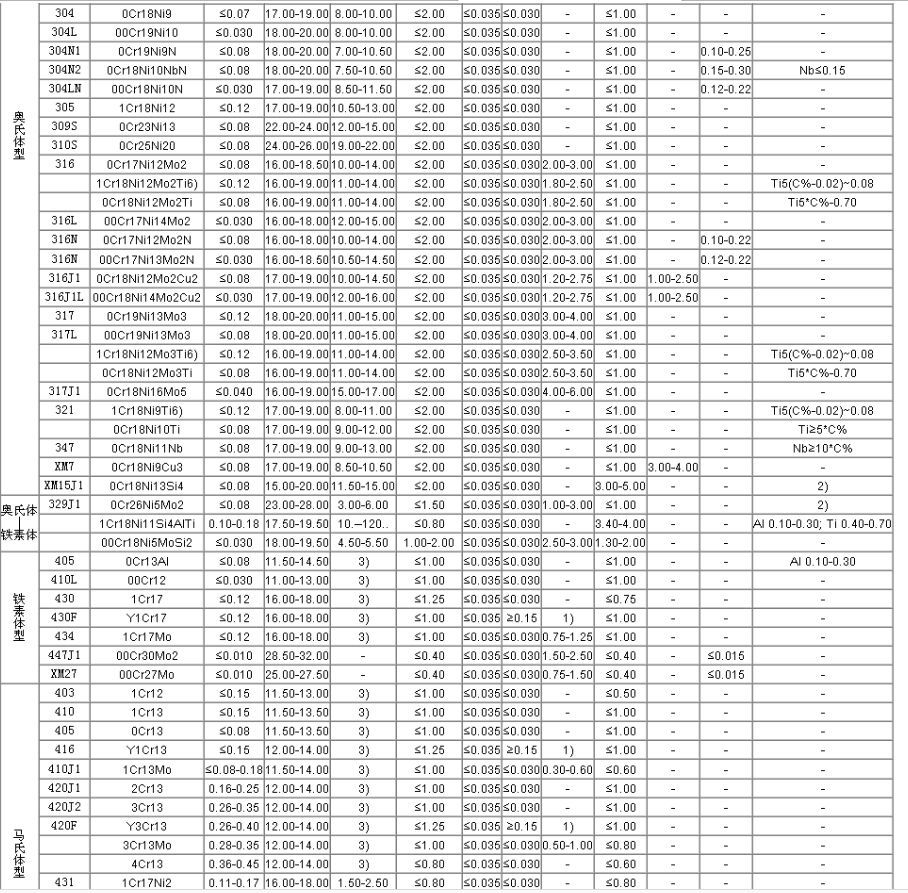 不锈钢对照表