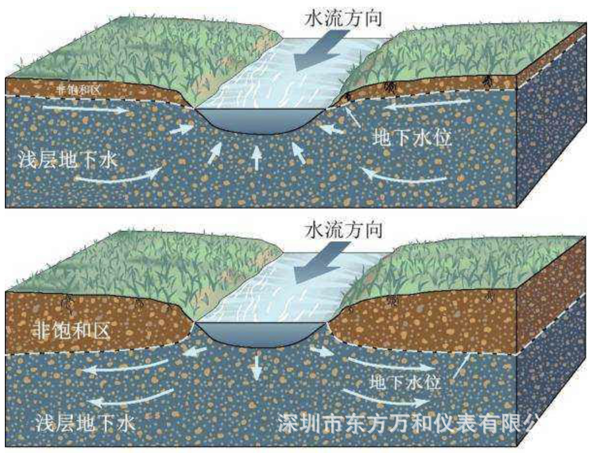 一体化地下水位监测仪,液位实时远程监测方案