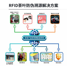 RFIDũ�ʲ�Ʒ��α��Դ����������ӻ���ũҩ���ܹ���ϵͳ������