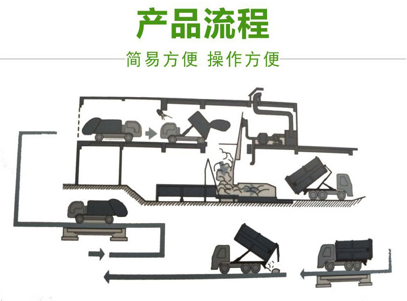 一體兩箱垃圾壓縮收集中轉(zhuǎn)站工作流程