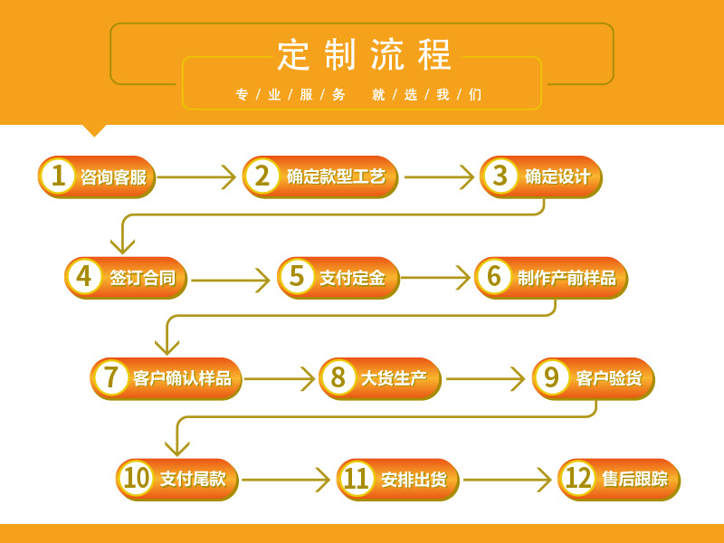 定制流程