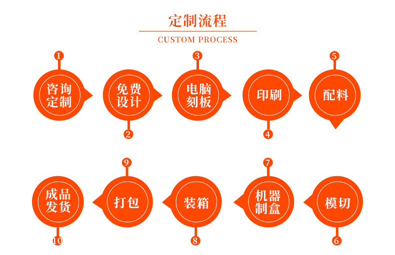 定制流程