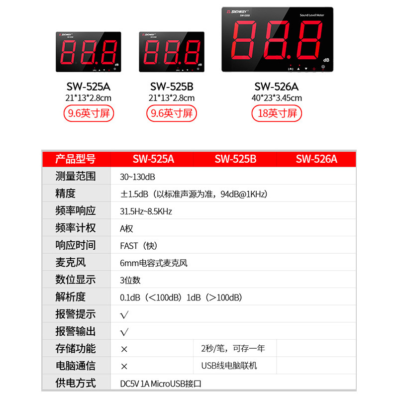 SW-525A壁挂式噪音计大屏分贝仪环境噪音检测仪音量测试计