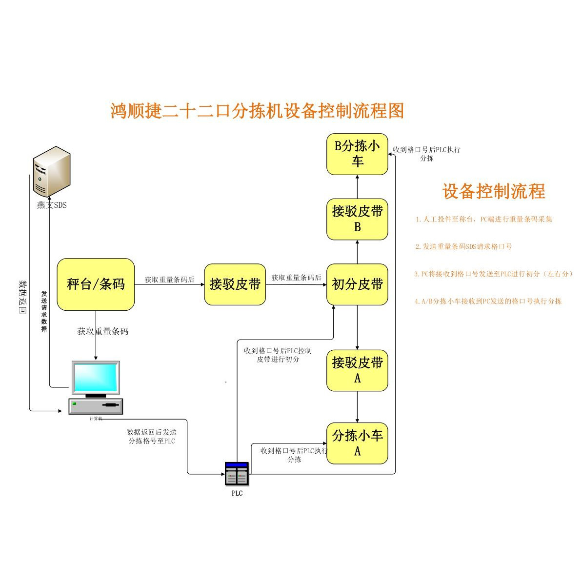 自动分拣机包裹称重扫描分拣智慧物流设备智能管理ass(图1)