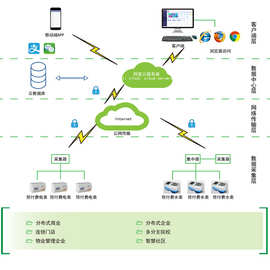 安科瑞远程预付费抄表管理系统售电电能管理云平台手机电脑客户端