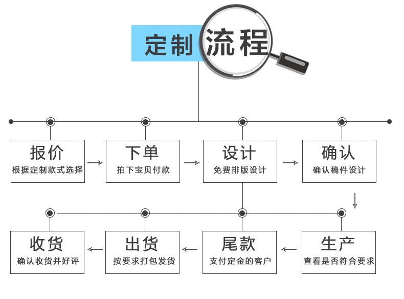 定制流程.jpg