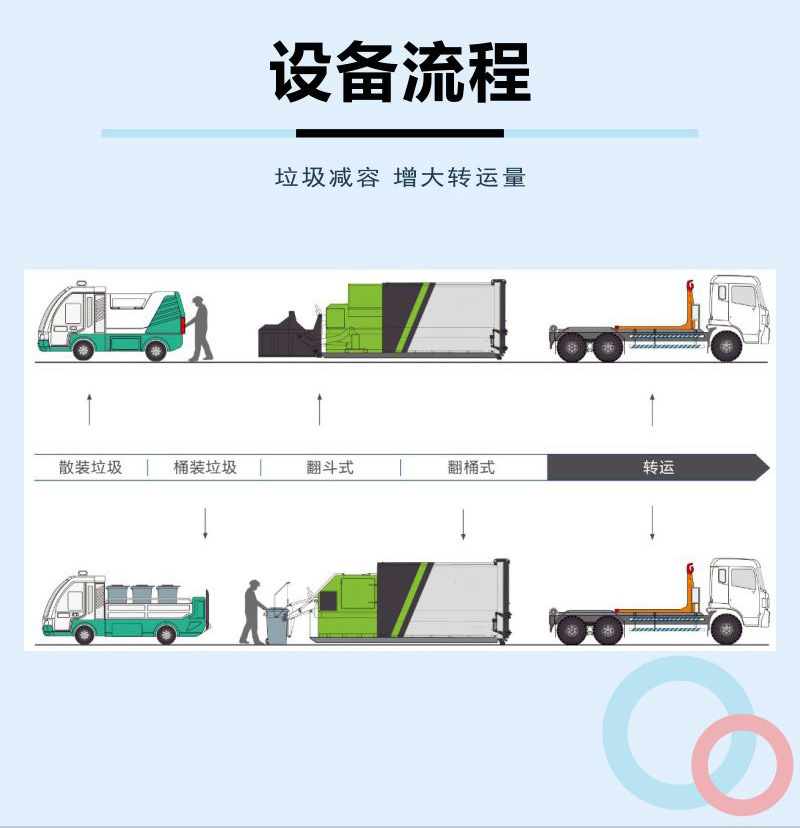 15方封闭式垃圾处理站设备流程