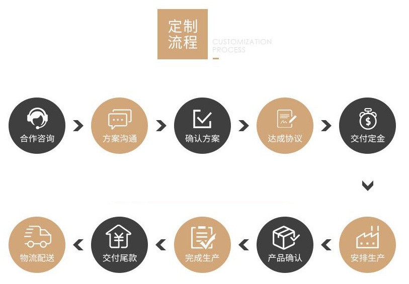 定制流程