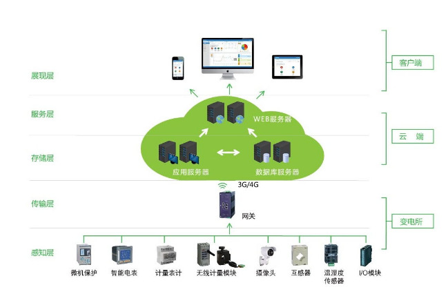 AcrelCloud-1000变电所运维云平台