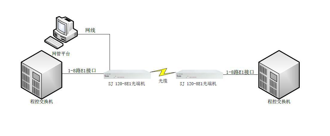 3：120-8E1光端机典型?用