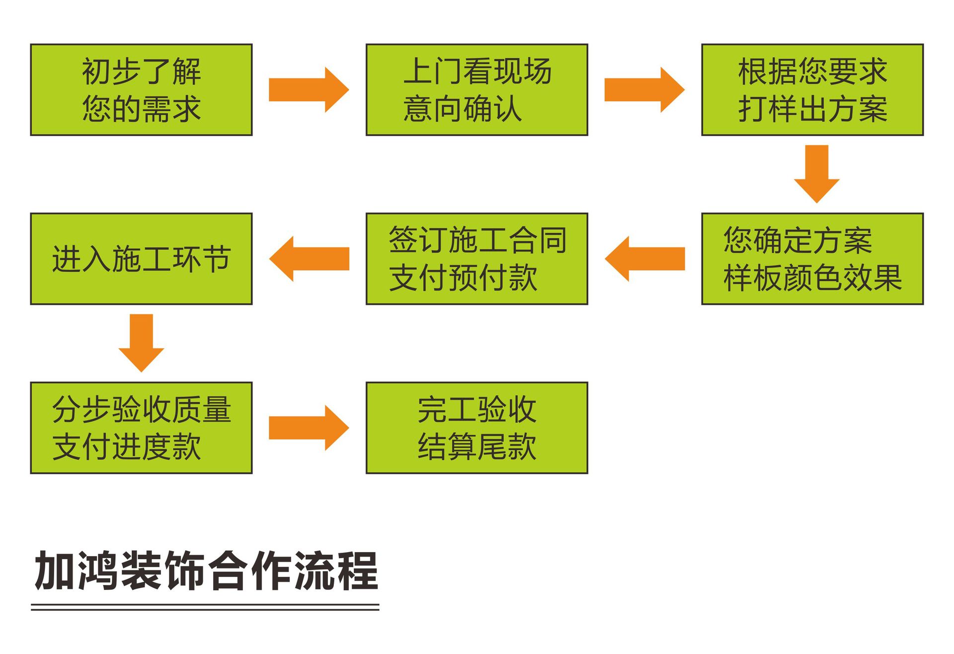 加鸿装饰合作流程