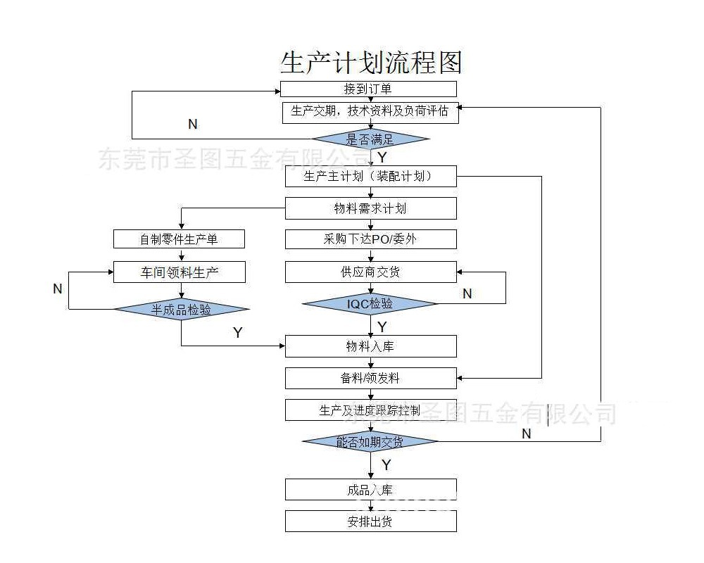 生产计划流程图