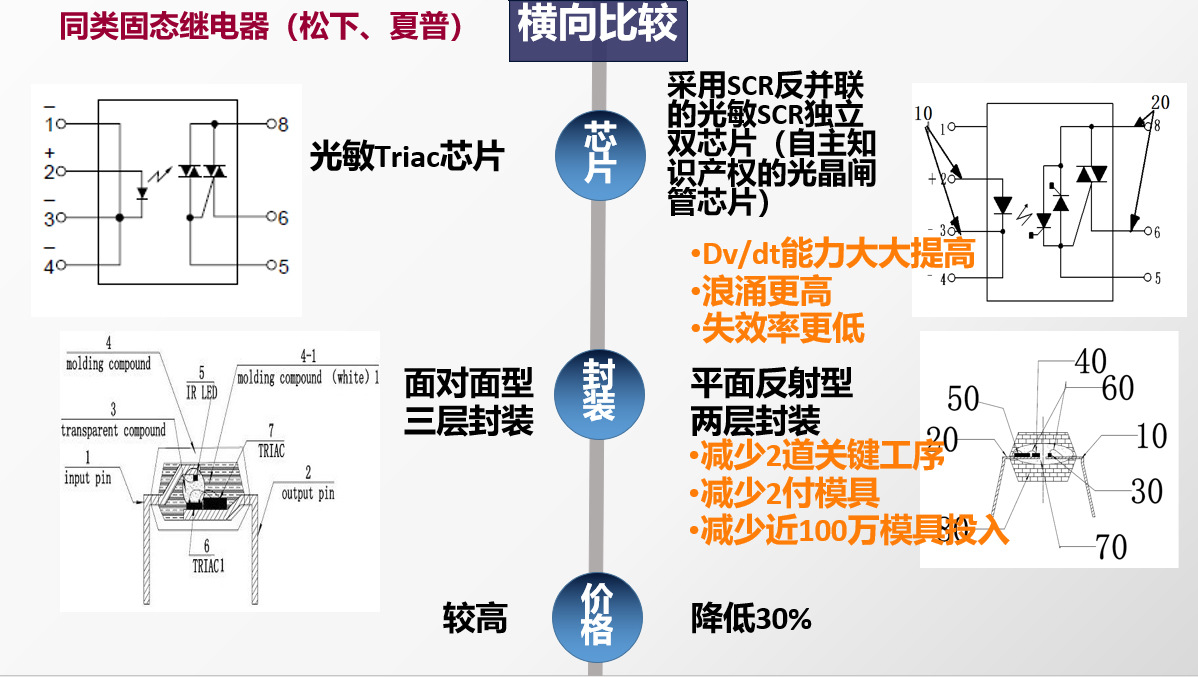 传统继电器与固态继电器比较1