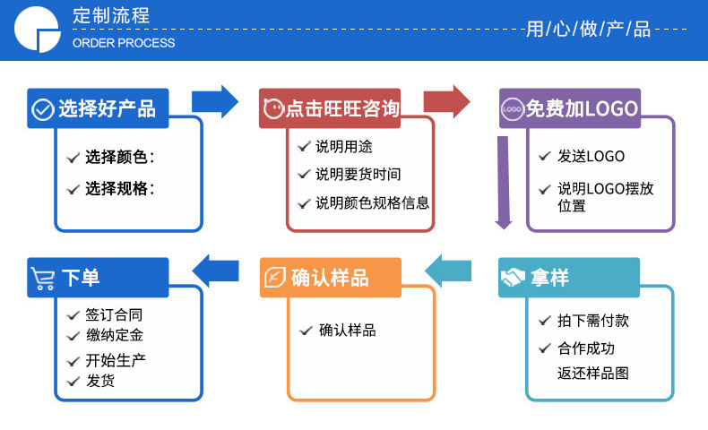 详情页定制流程