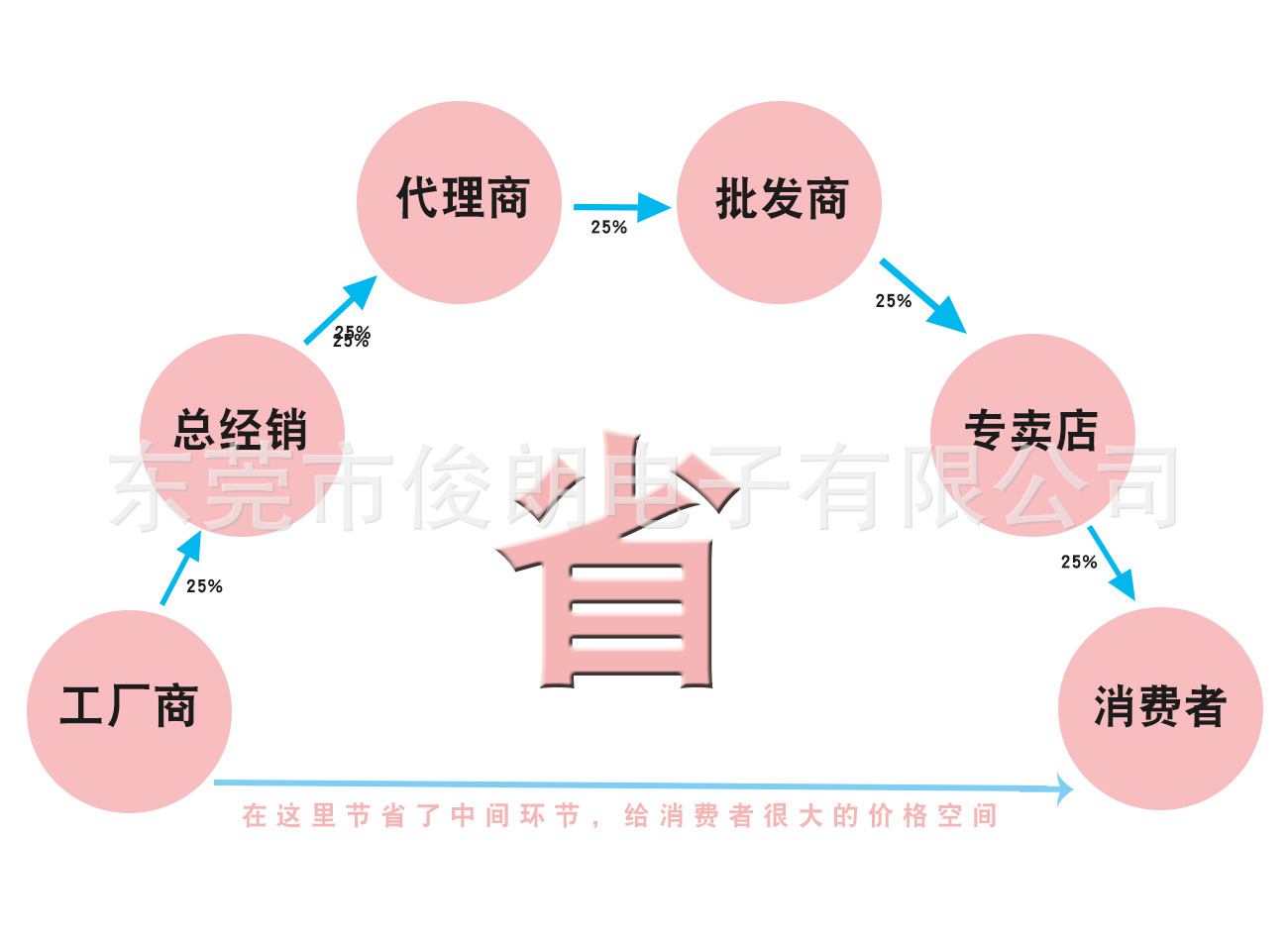 省