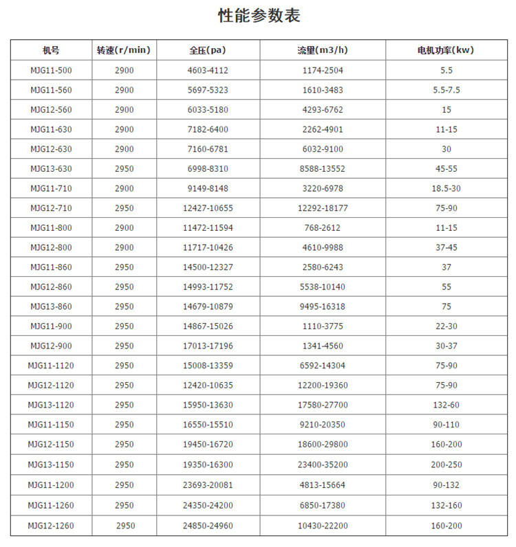 煤气增压风机参数