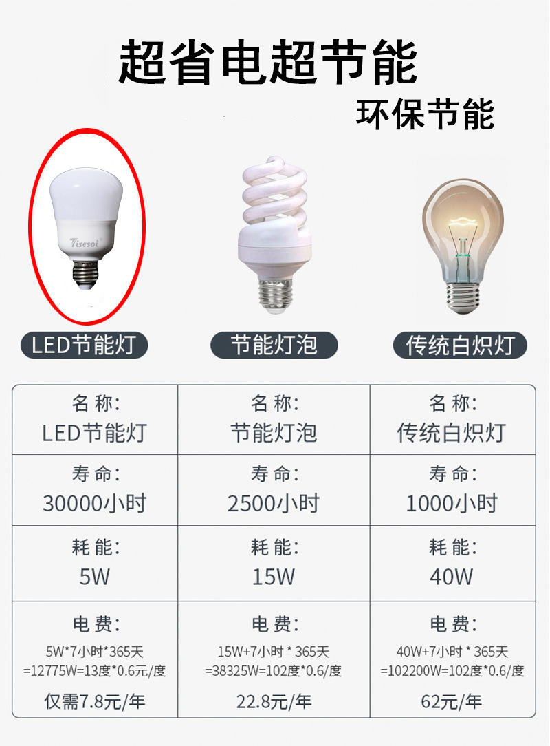 LED灯泡超亮球泡灯 E27螺口 LED护眼节能灯 家用商用省电照明灯泡详情5