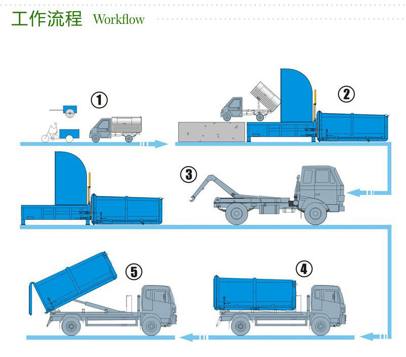 10立方農村壓縮中轉站設備流程