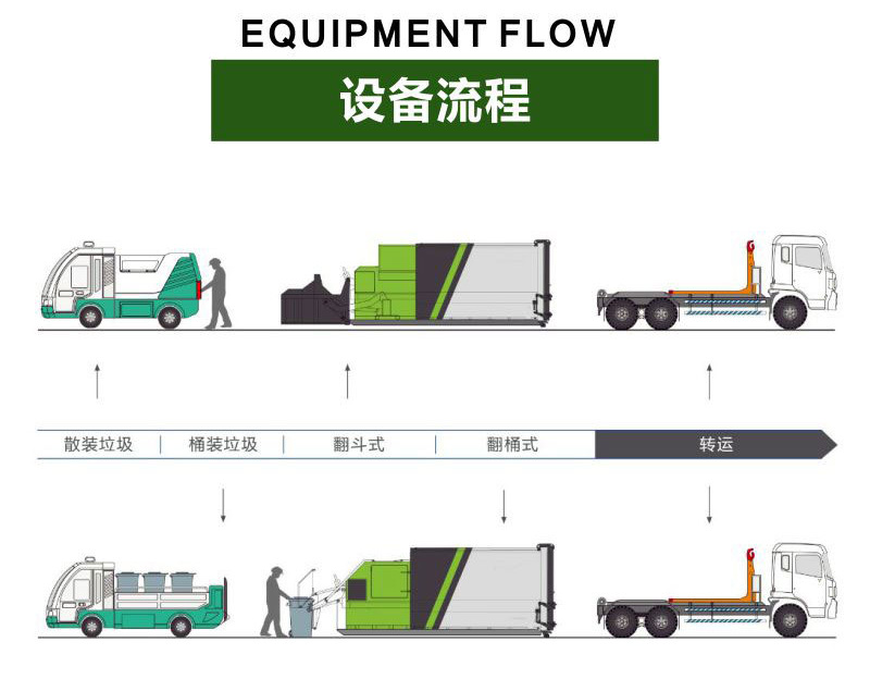 12方垃圾收集设备设备流程