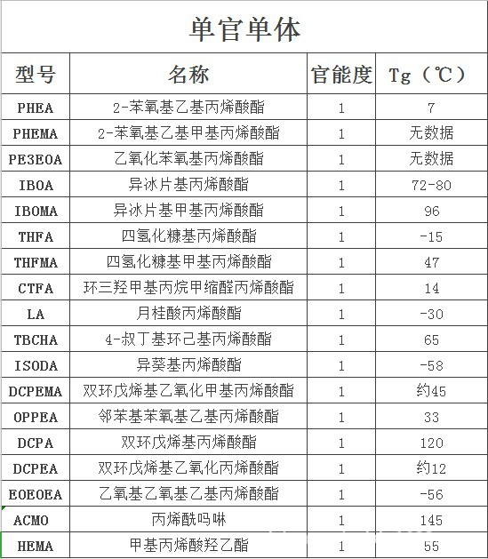 单官单体玻璃化温度表.JPG
