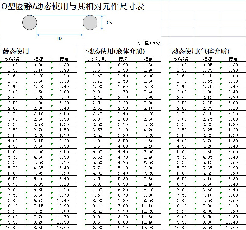 O型圈静态与动态使用