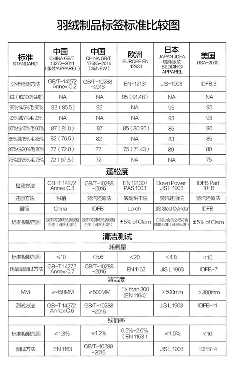 羽绒厂家直销90白鸭绒新国标纯白水洗朵型好蓬松服装原料制品填充详情9