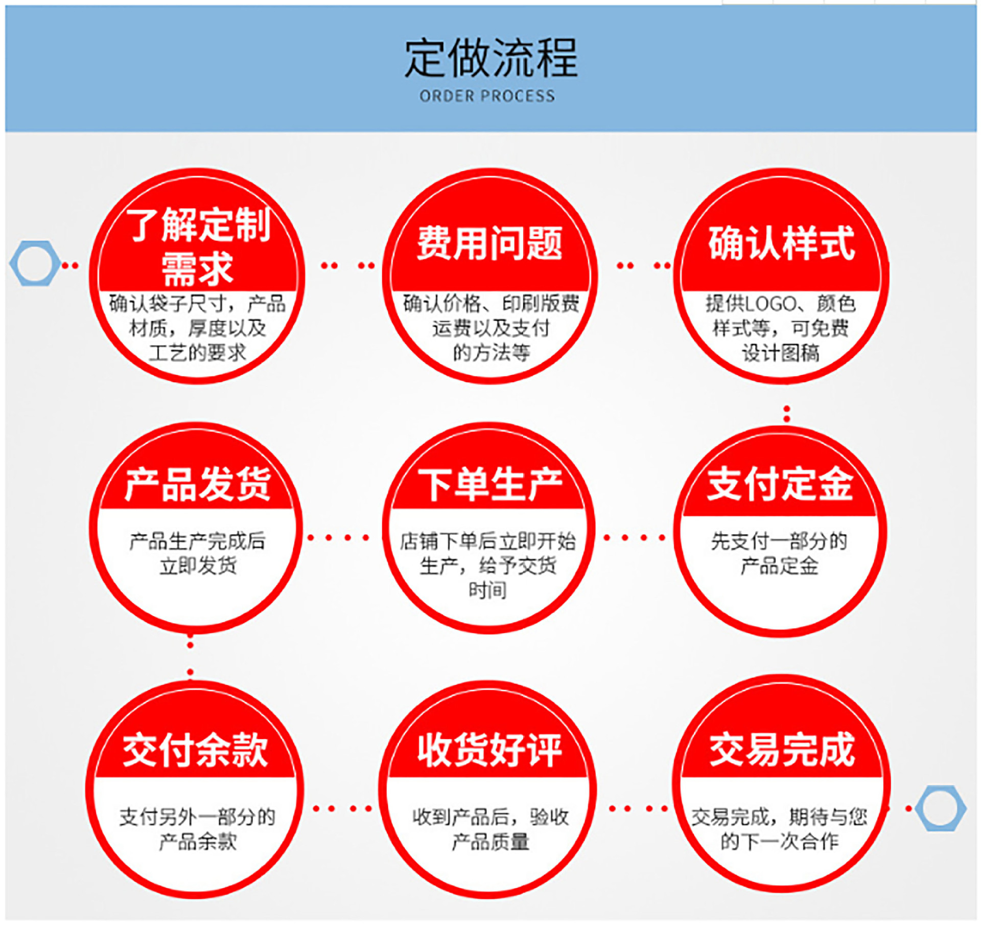 定做流程