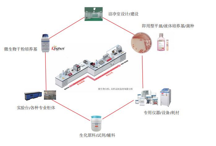 微生物整体解决方案
