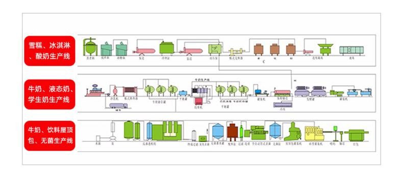 乳品工艺流程