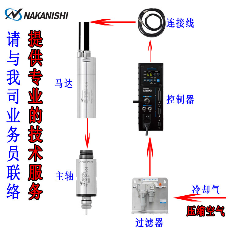 日本中西NAKANISHI带角度电主轴90度侧面钻孔侧铣电主轴RA-151